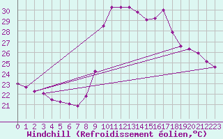 Courbe du refroidissement olien pour Cannes (06)