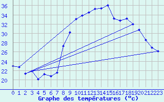 Courbe de tempratures pour Figari (2A)