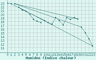 Courbe de l'humidex pour Charleville-Mzires (08)