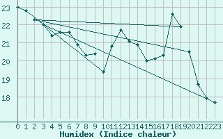 Courbe de l'humidex pour Landivisiau (29)