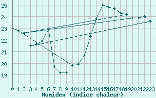 Courbe de l'humidex pour Montpellier (34)