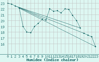 Courbe de l'humidex pour Wuerzburg