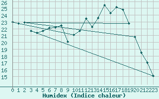 Courbe de l'humidex pour Toussus-le-Noble (78)