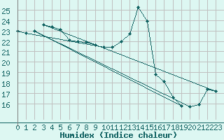 Courbe de l'humidex pour Cap de la Hve (76)