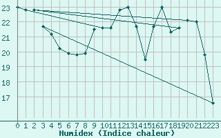 Courbe de l'humidex pour Brive-Laroche (19)
