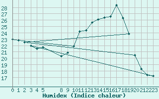 Courbe de l'humidex pour Mirepoix (09)