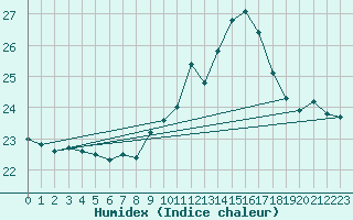 Courbe de l'humidex pour Claremorris
