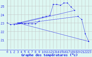 Courbe de tempratures pour Agde (34)