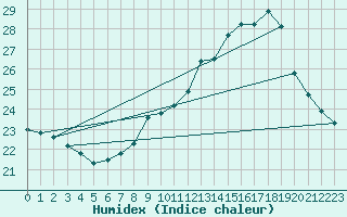 Courbe de l'humidex pour Avord (18)