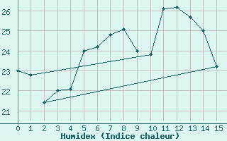 Courbe de l'humidex pour Retie (Be)