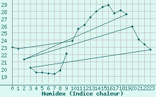 Courbe de l'humidex pour Gourdon (46)