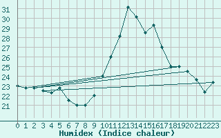 Courbe de l'humidex pour Lanvoc (29)