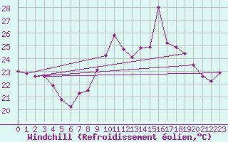Courbe du refroidissement olien pour Cap Cpet (83)