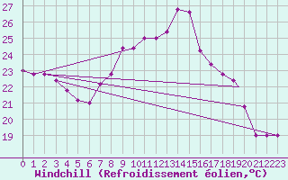 Courbe du refroidissement olien pour Messina