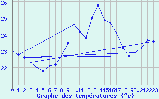 Courbe de tempratures pour Ste (34)