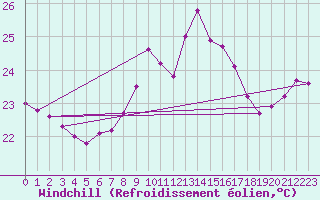 Courbe du refroidissement olien pour Ste (34)