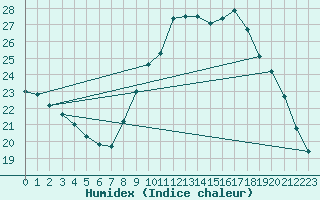 Courbe de l'humidex pour Izegem (Be)