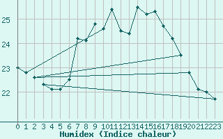 Courbe de l'humidex pour Santander (Esp)