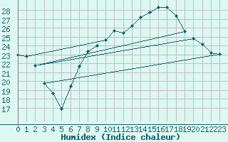 Courbe de l'humidex pour Cressier