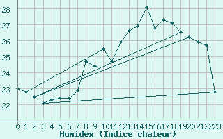 Courbe de l'humidex pour Locarno (Sw)