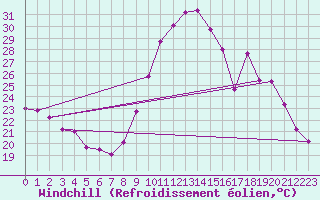 Courbe du refroidissement olien pour Saint-Mdard-d