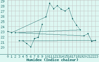 Courbe de l'humidex pour Torino / Bric Della Croce