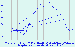 Courbe de tempratures pour Cap Corse (2B)