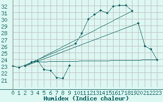 Courbe de l'humidex pour Anvers (Be)