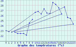 Courbe de tempratures pour Ile du Levant (83)