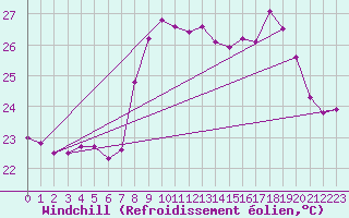 Courbe du refroidissement olien pour Ile Rousse (2B)