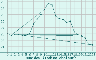 Courbe de l'humidex pour Brocken