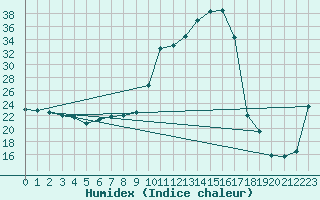 Courbe de l'humidex pour Violay (42)