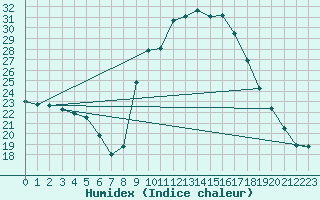 Courbe de l'humidex pour Le Luc - Cannet des Maures (83)