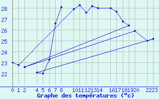 Courbe de tempratures pour guilas