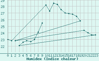 Courbe de l'humidex pour Bruck / Mur