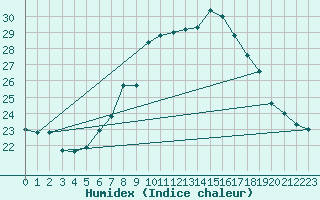 Courbe de l'humidex pour Payerne (Sw)