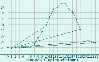 Courbe de l'humidex pour Lisbonne (Po)