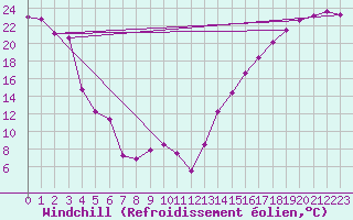 Courbe du refroidissement olien pour Cardston