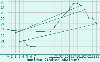 Courbe de l'humidex pour Jan (Esp)