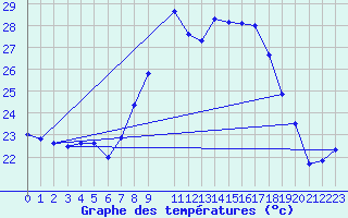 Courbe de tempratures pour Cap Cpet (83)