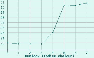 Courbe de l'humidex pour Le Port (974)