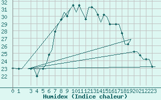 Courbe de l'humidex pour Bari / Palese Macchie