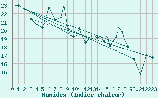 Courbe de l'humidex pour Shoream (UK)