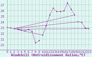 Courbe du refroidissement olien pour Montredon des Corbires (11)