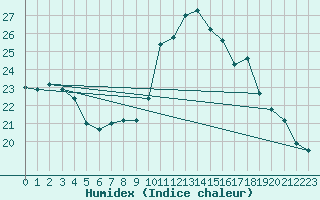 Courbe de l'humidex pour Langres (52) 