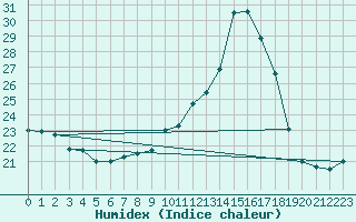 Courbe de l'humidex pour Coimbra / Cernache