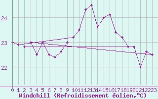 Courbe du refroidissement olien pour Gibraltar (UK)
