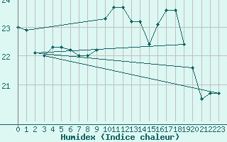 Courbe de l'humidex pour Saint-Mdard-d'Aunis (17)