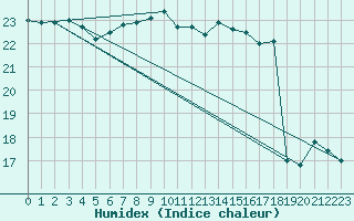 Courbe de l'humidex pour Wijk Aan Zee Aws