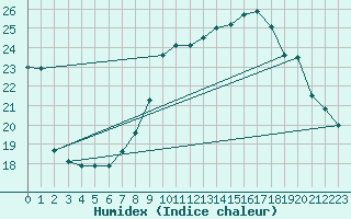 Courbe de l'humidex pour Vias (34)